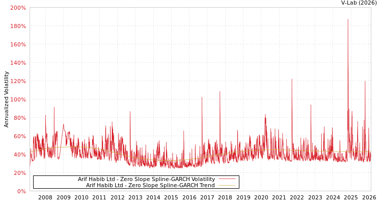 graph of Arif Habib Ltd S0GARCH