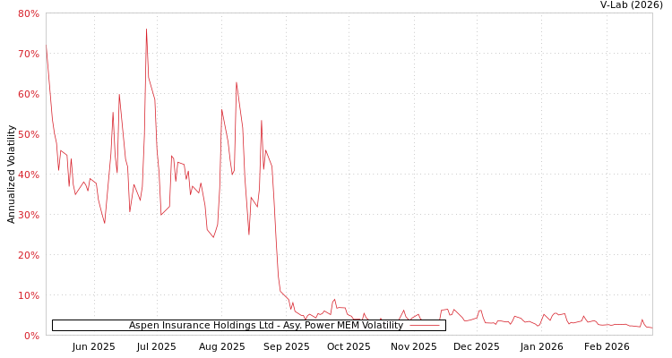 graph of Aspen Insurance Holdings Ltd APMEM