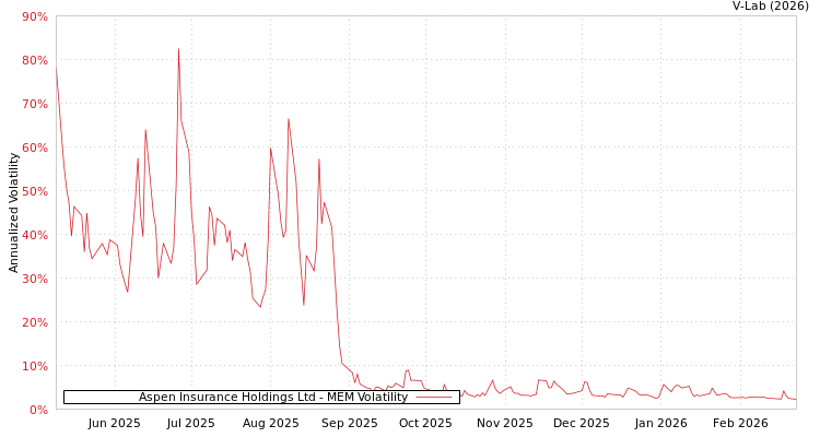 graph of Aspen Insurance Holdings Ltd MEM
