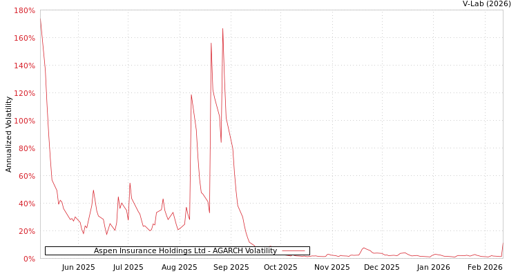 graph of Aspen Insurance Holdings Ltd AGARCH
