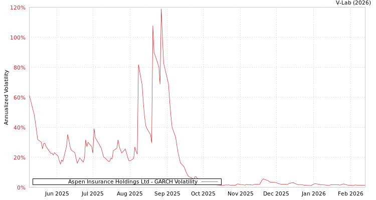 graph of Aspen Insurance Holdings Ltd GARCH