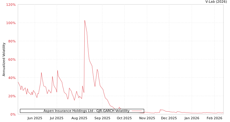 graph of Aspen Insurance Holdings Ltd GJR-GARCH