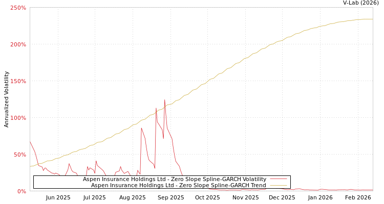 graph of Aspen Insurance Holdings Ltd S0GARCH