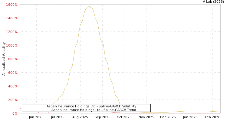 graph of Aspen Insurance Holdings Ltd SGARCH