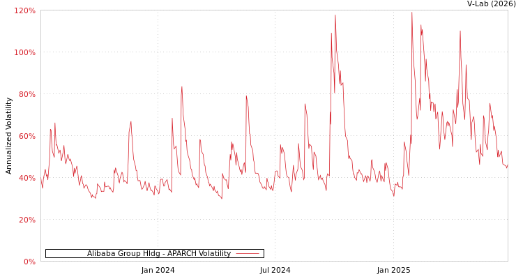 graph of Alibaba Group Hldg APARCH