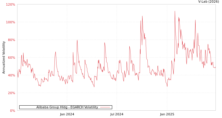 graph of Alibaba Group Hldg EGARCH