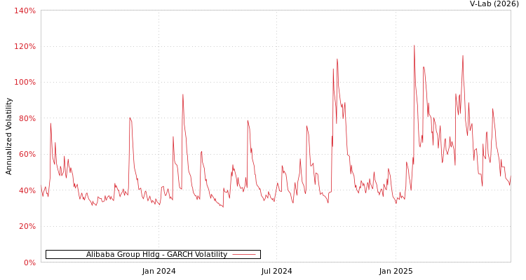 graph of Alibaba Group Hldg GARCH