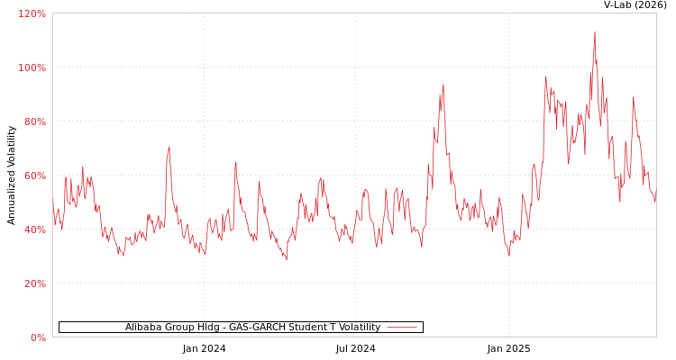 graph of Alibaba Group Hldg GAS-GARCH-T