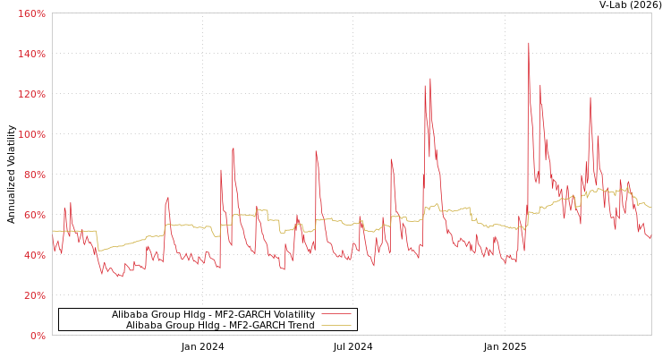 graph of Alibaba Group Hldg MF2-GARCH