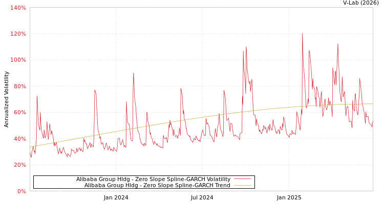 graph of Alibaba Group Hldg S0GARCH