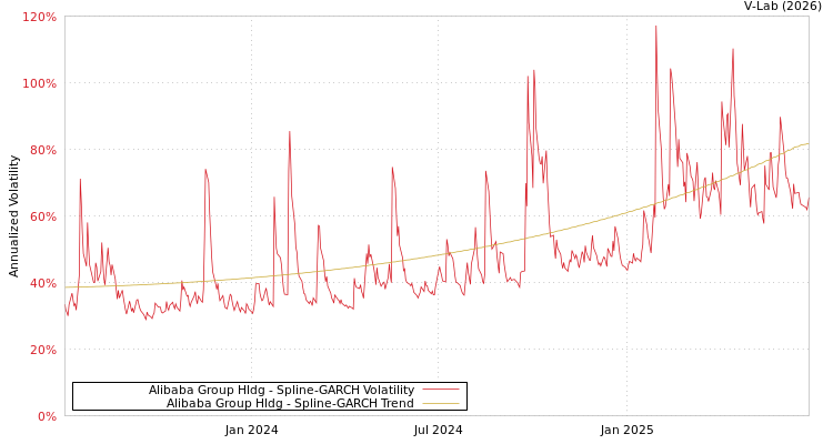 graph of Alibaba Group Hldg SGARCH