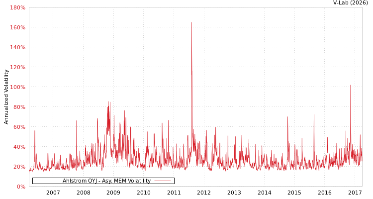graph of Ahlstrom OYJ AMEM