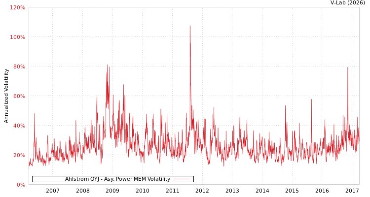 graph of Ahlstrom OYJ APMEM