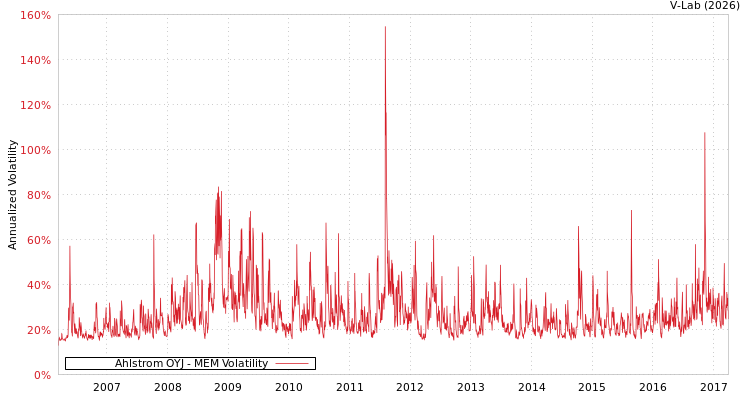 graph of Ahlstrom OYJ MEM