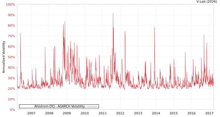 graph of Ahlstrom OYJ AGARCH
