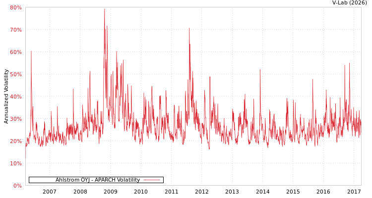 graph of Ahlstrom OYJ APARCH
