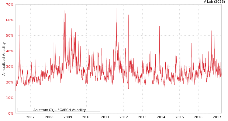 graph of Ahlstrom OYJ EGARCH