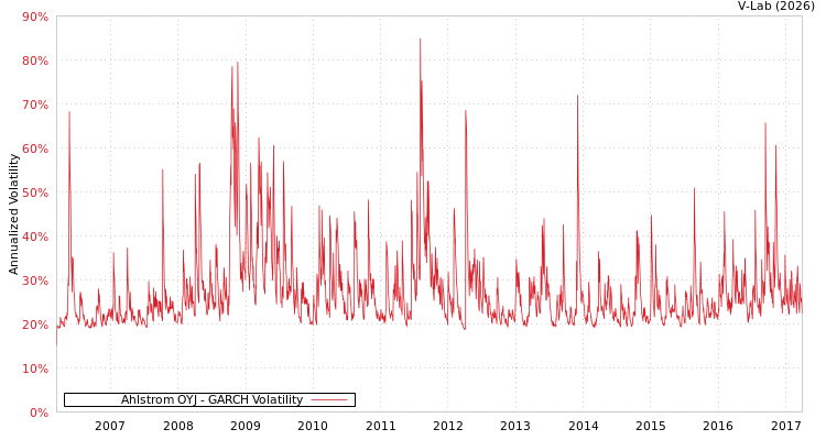 graph of Ahlstrom OYJ GARCH