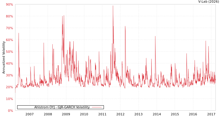 graph of Ahlstrom OYJ GJR-GARCH