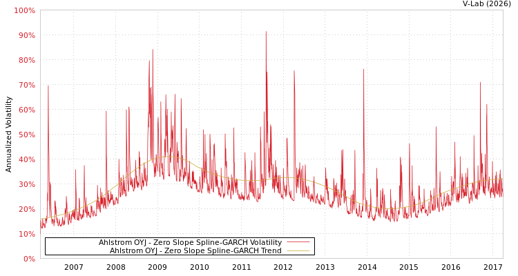 graph of Ahlstrom OYJ S0GARCH