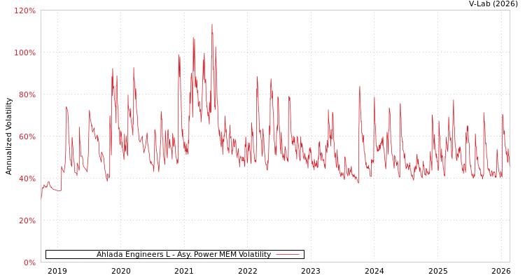 graph of Ahlada Engineers L APMEM