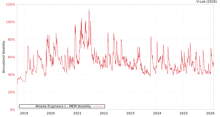 graph of Ahlada Engineers L MEM