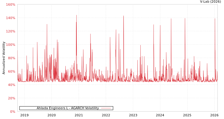 graph of Ahlada Engineers L AGARCH