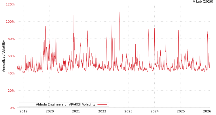graph of Ahlada Engineers L APARCH