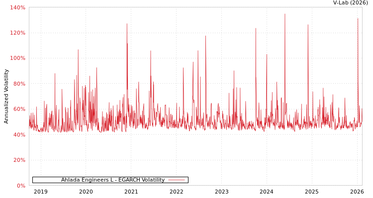 graph of Ahlada Engineers L EGARCH