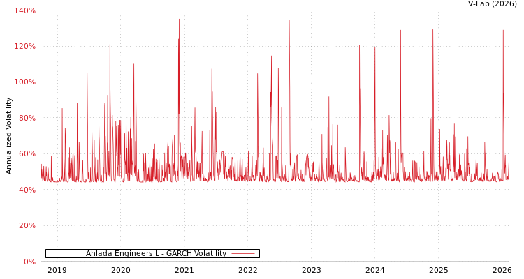 graph of Ahlada Engineers L GARCH