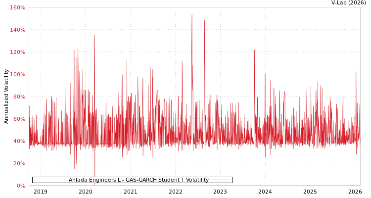 graph of Ahlada Engineers L GAS-GARCH-T
