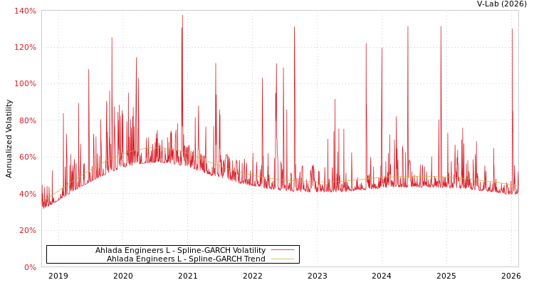 graph of Ahlada Engineers L SGARCH