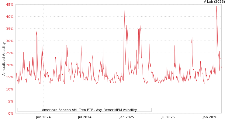 graph of American Beacon AHL Tren ETF APMEM