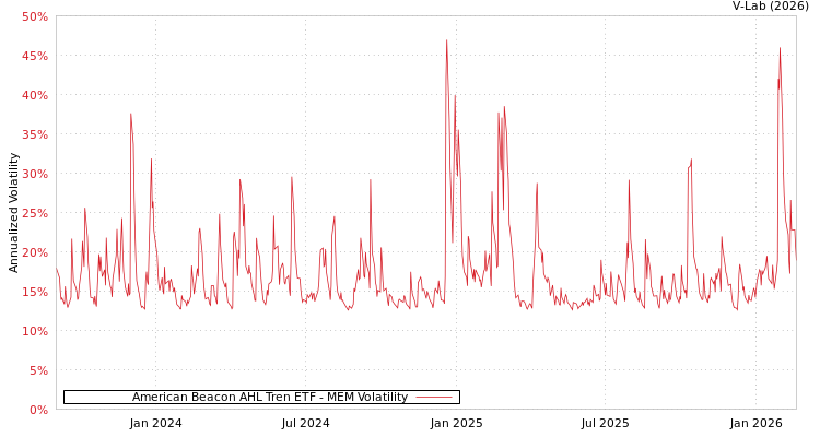 graph of American Beacon AHL Tren ETF MEM