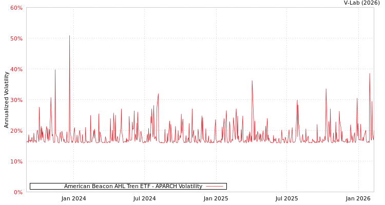graph of American Beacon AHL Tren ETF APARCH