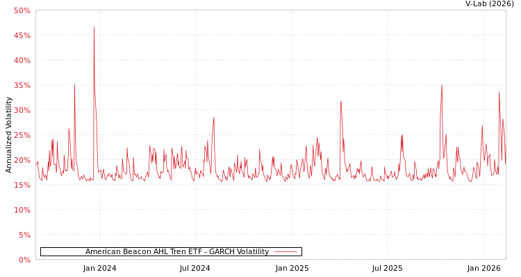 graph of American Beacon AHL Tren ETF GARCH