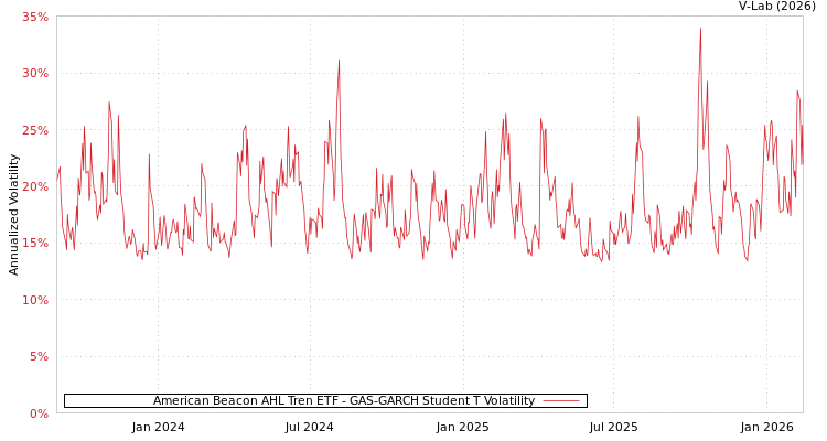 graph of American Beacon AHL Tren ETF GAS-GARCH-T