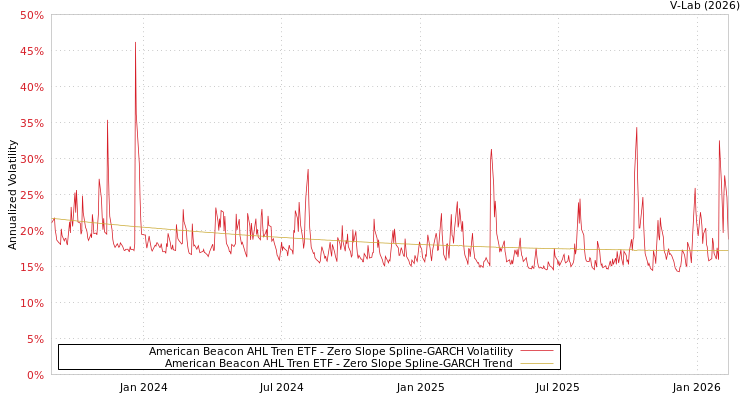 graph of American Beacon AHL Tren ETF S0GARCH
