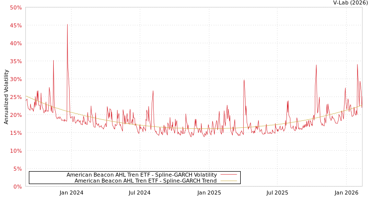 graph of American Beacon AHL Tren ETF SGARCH