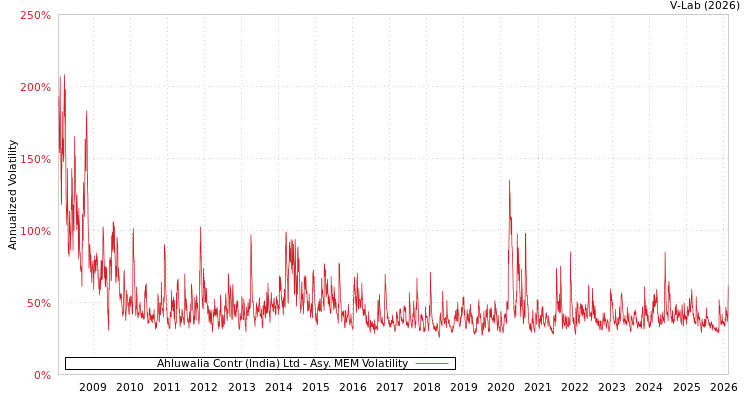 graph of Ahluwalia Contr (India) Ltd AMEM