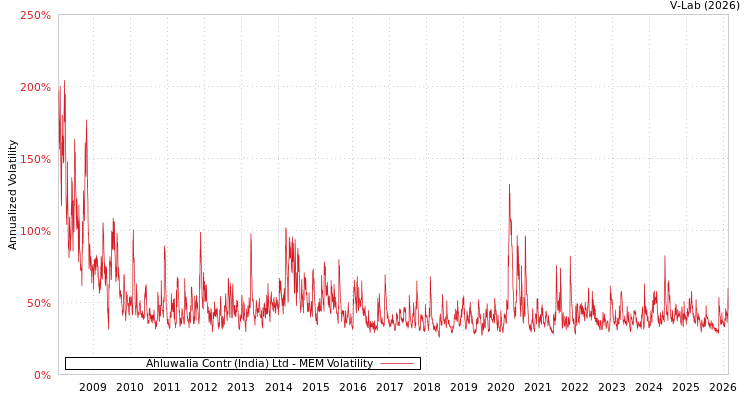 graph of Ahluwalia Contr (India) Ltd MEM