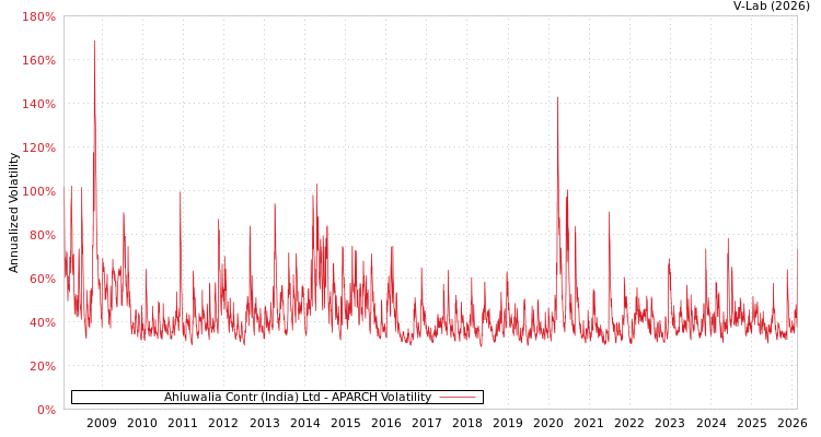 graph of Ahluwalia Contr (India) Ltd APARCH
