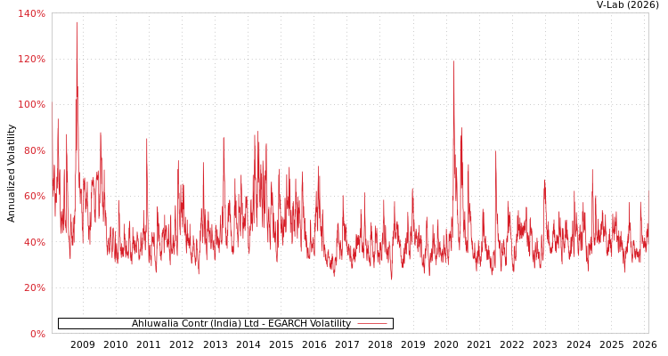graph of Ahluwalia Contr (India) Ltd EGARCH