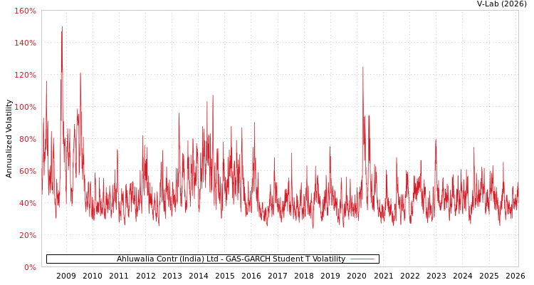 graph of Ahluwalia Contr (India) Ltd GAS-GARCH-T