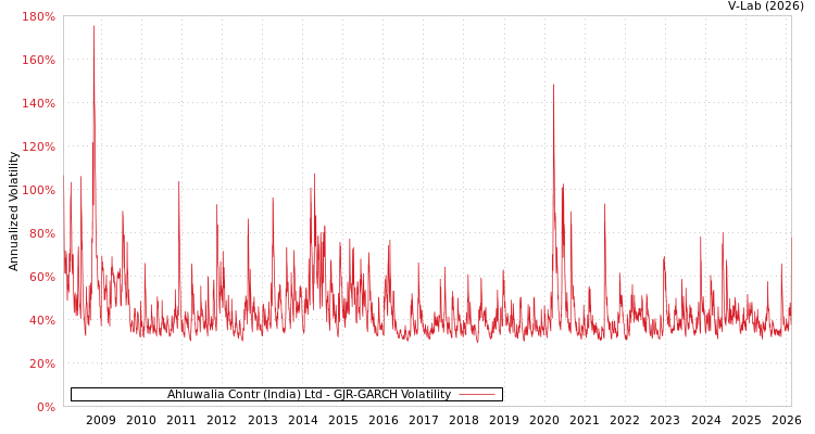 graph of Ahluwalia Contr (India) Ltd GJR-GARCH