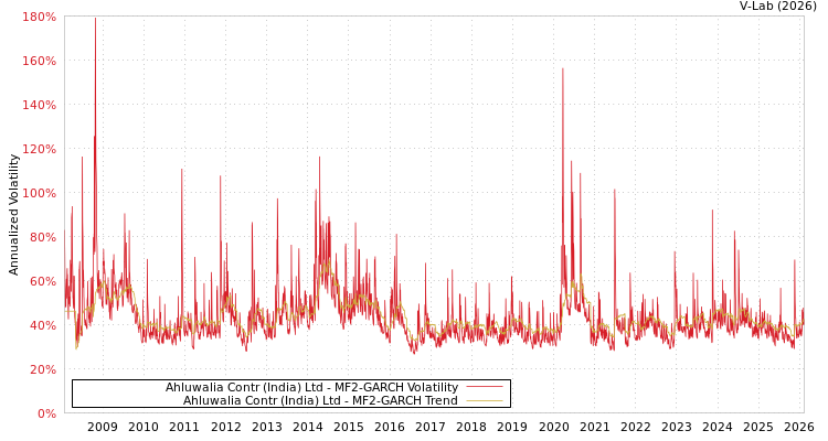 graph of Ahluwalia Contr (India) Ltd MF2-GARCH