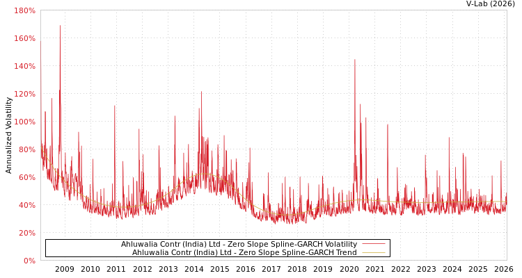 graph of Ahluwalia Contr (India) Ltd S0GARCH