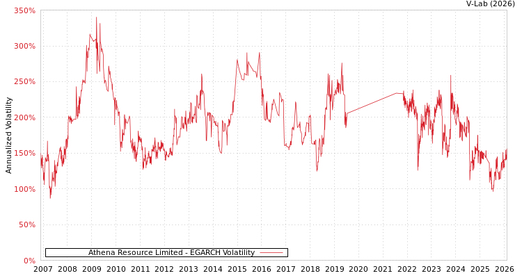 graph of Athena Resource Limited EGARCH