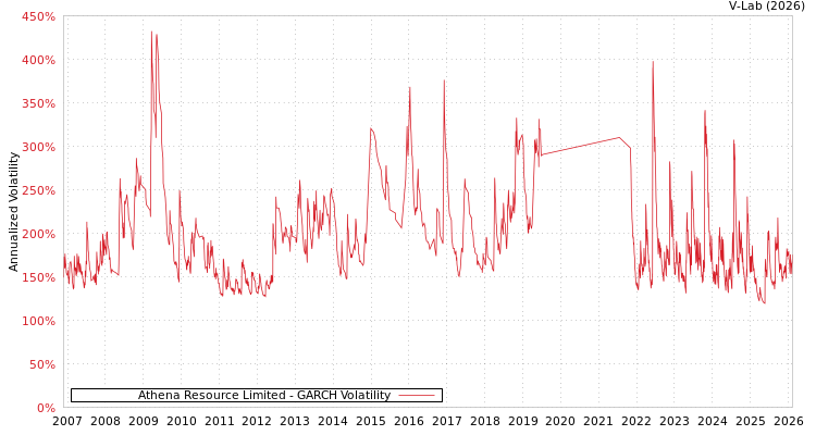 graph of Athena Resource Limited GARCH