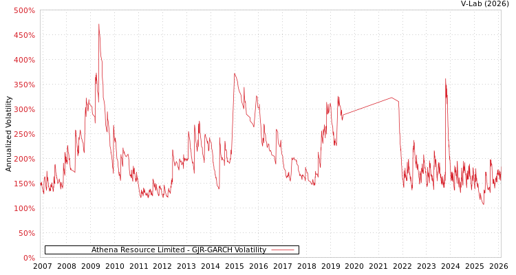 graph of Athena Resource Limited GJR-GARCH